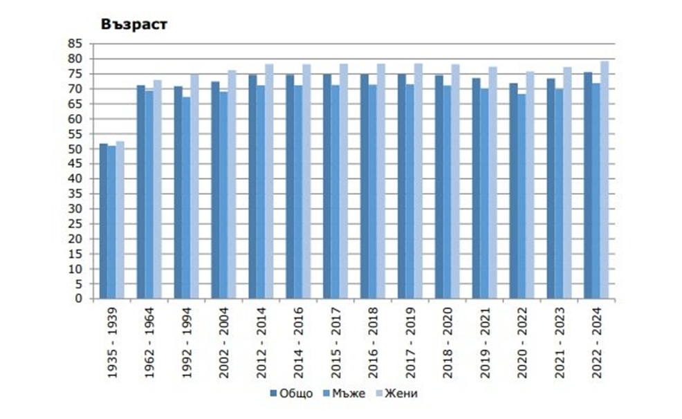 image-71 Продължителността на живота в България се увеличава